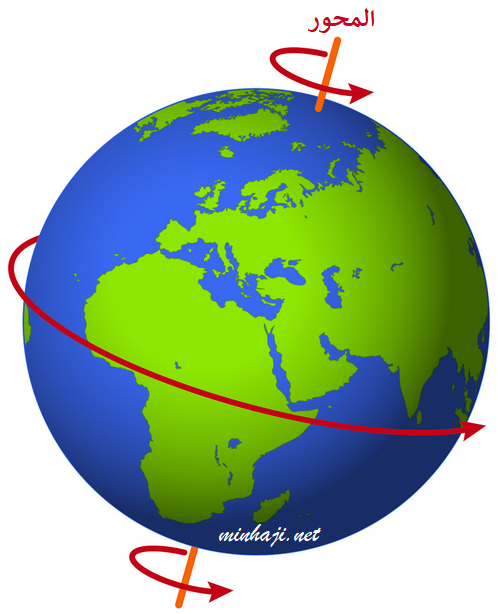 محور دوران الأرض